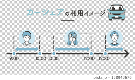 一張示意圖，展示如何使用汽車共享服務。 138943676
