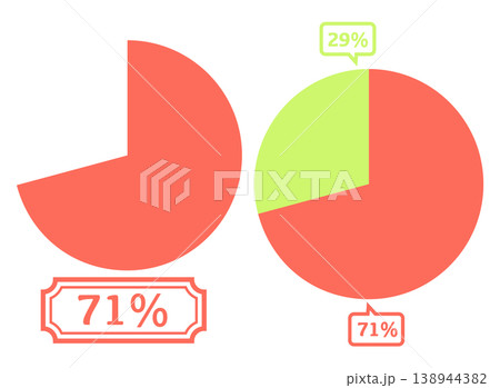 シンプルな円グラフのイラスト 71％ 138944382