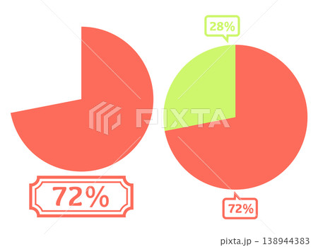 シンプルな円グラフのイラスト 72％ 138944383