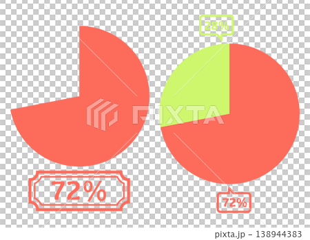 シンプルな円グラフのイラスト 72％ 138944383