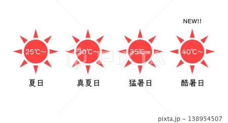 酷暑日の紹介と各気温の予報用語の説明をしたイラスト 酷暑日の紹介と各気温の予報用語の説明をしたイラスト 138954507