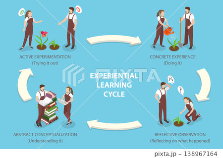 3D Isometric Flat Vector Illustration of Learning Cycle, Circular Process Of Experiential Learning, Student And Plant Guide Stages With Arrows 3D Isometric Flat Vector Illustration of Learning Cycle, Circular Process Of Experiential Learning, Student And Plant Guide Stages With Arrows 138967164