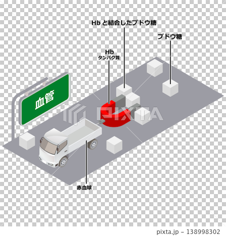 血管の中のHbA1cの状態のイラスト 血管の中のHbA1cの状態のイラスト 138998302