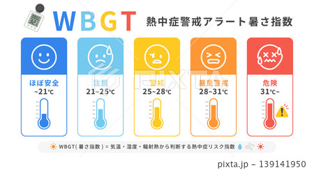 WBGT熱中症警戒アラート暑さ指数のインフォグラフィック温度段階別リスク 139141950