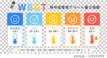 WBGT Heatstroke Warning Alert Heat Index Infographic Risk by Temperature Level WBGT Heatstroke Warning Alert Heat Index Infographic Risk by Temperature Level 139141950