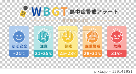 WBGT中暑預警警報:熱指數指南(5級顯示設定) WBGT中暑預警警報:熱指數指南(5級顯示設定) 139141951
