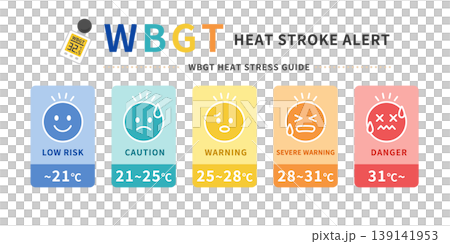 中暑警報、WBGT（濕球黑球溫度）熱指數、熱壓力等級指南、5級評級表 139141953