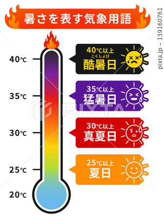 暑さを表す気象用語 猛暑日酷暑日真夏日夏日の温度基準インフォグラフィック 暑さを表す気象用語 猛暑日酷暑日真夏日夏日の温度基準インフォグラフィック 139160761
