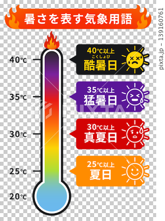 暑さを表す気象用語 猛暑日酷暑日真夏日夏日の温度基準インフォグラフィック 暑さを表す気象用語 猛暑日酷暑日真夏日夏日の温度基準インフォグラフィック 139160761