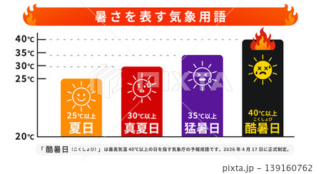 暑さを表す気象用語インフォグラフィック 夏日真夏日猛暑日酷暑日の温度分類図解 139160762