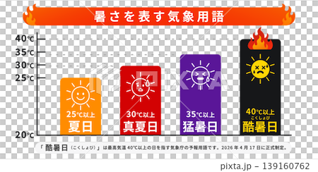 暑さを表す気象用語インフォグラフィック 夏日真夏日猛暑日酷暑日の温度分類図解 139160762