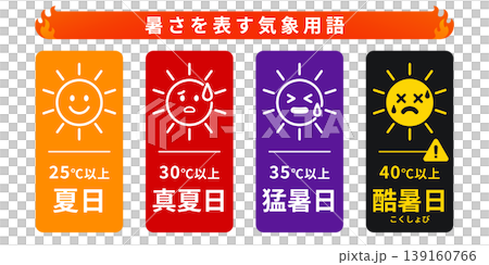 Weather icons representing heat: A set of icons categorized by temperature, such as summer day, midsummer day, scorching hot day, and extreme hot day. 139160766