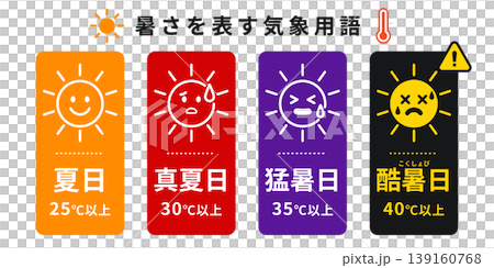 一組描述高溫的氣象術語插圖：夏天、盛夏、熱浪日和極端高溫日。 139160768