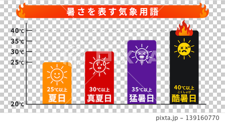 暑さを表す気象用語 夏日真夏日猛暑日酷暑日 温度別気温レベル表示チャート 139160770