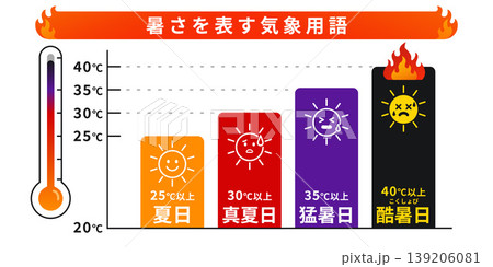 暑さを表す気象用語 夏日真夏日猛暑日酷暑日の気温別分類図 熱中症注意喚起イラスト 139206081