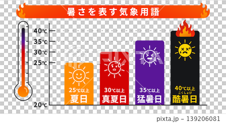 暑さを表す気象用語 夏日真夏日猛暑日酷暑日の気温別分類図 熱中症注意喚起イラスト 139206081