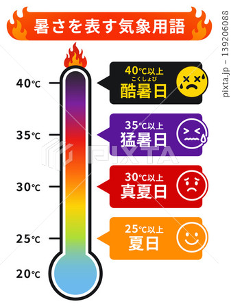暑さを表す気象用語インフォグラフィック 猛暑日 酷暑日 真夏日 夏日 温度計イラスト 暑さを表す気象用語インフォグラフィック 猛暑日 酷暑日 真夏日 夏日 温度計イラスト 139206088