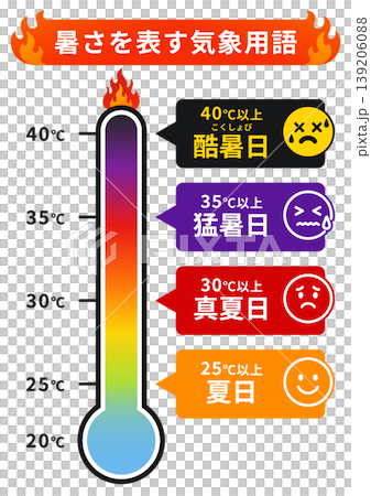 暑さを表す気象用語インフォグラフィック 猛暑日 酷暑日 真夏日 夏日 温度計イラスト 暑さを表す気象用語インフォグラフィック 猛暑日 酷暑日 真夏日 夏日 温度計イラスト 139206088