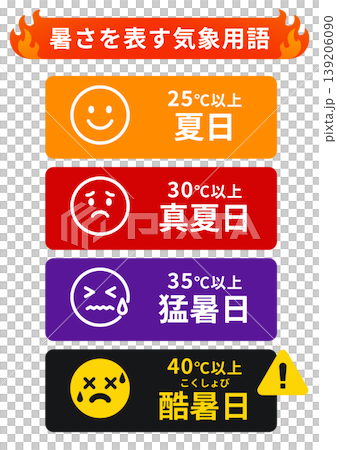 描述高溫的氣象術語：夏季白天、盛夏白天、酷熱白天和極端高溫白天的溫度分類（資訊圖表） 139206090