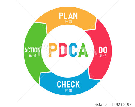 PDCA PDCA 139230198