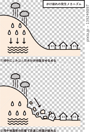 Mechanism of landslide occurrence 139249897