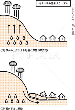 地すべり発生のメカニズム 地すべり発生のメカニズム 139249898