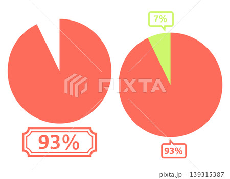 シンプルな円グラフのイラスト 93％ 139315387