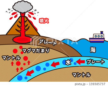 火山の噴火の図解イラスト素材 139385737