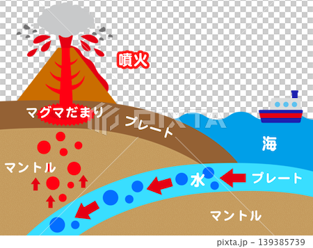 圖示資料 3：火山爆發示意圖 139385739