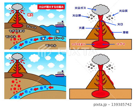火山の噴火の図解イラスト素材セット 火山の噴火の図解イラスト素材セット 139385742