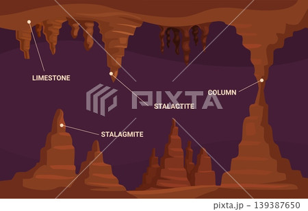 Limestone infographic. Stalactites, stalagmites growth. Underground volcanic sand rocks, mineral deposits. Geological info poster, sapid vector banner Limestone infographic. Stalactites, stalagmites growth. Underground volcanic sand rocks, mineral deposits. Geological info poster, sapid vector banner 139387650