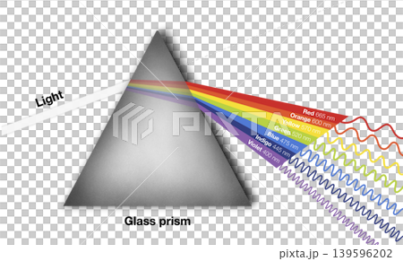 Visible light spectrum experiment with a glass prism dispersing white light into a rainbow of colors, red, orange, yellow, green, blue, indigo, and violet with wavelength values Visible light spectrum experiment with a glass prism dispersing white light into a rainbow of colors, red, orange, yellow, green, blue, indigo, and violet with wavelength values 139596202