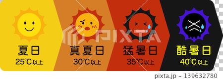 酷暑日 熱中症アラート 最高気温 シンプルなアイコンセット02 酷暑日 熱中症アラート 最高気温 シンプルなアイコンセット02 139632780