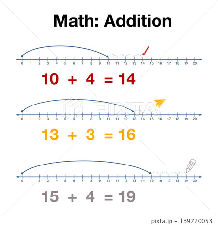 Math addition infographic for kids using number lines from 0 to 20. Educational illustration showing basic arithmetic sums: 10 plus 4, 13 plus 3, and 15 plus 4 with visual counting arrows Math addition infographic for kids using number lines from 0 to 20. Educational illustration showing basic arithmetic sums: 10 plus 4, 13 plus 3, and 15 plus 4 with visual counting arrows 139720053