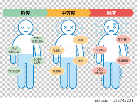 Severity and symptoms of dehydration Severity and symptoms of dehydration 139742231