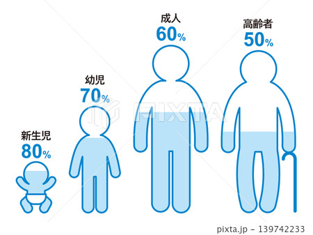 年齢による体の水分の割合 139742233