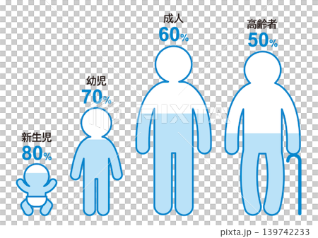 按年齡劃分的體液百分比 139742233