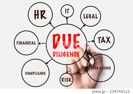Due Diligence mind map diagram showing HR, IT, Legal, Financial, Tax, Operations, Risk, Compliance, business investigation and corporate audit concept 139749123