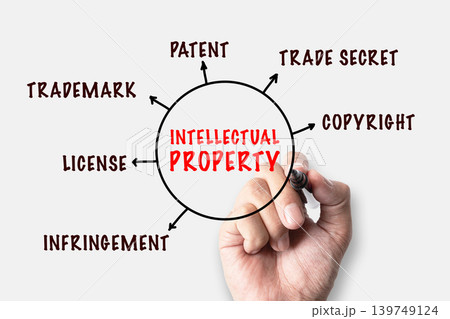 Intellectual Property mind map with hand writing showing Patent, Trademark, Copyright, License, Trade Secret, Infringement, legal business concept Intellectual Property mind map with hand writing showing Patent, Trademark, Copyright, License, Trade Secret, Infringement, legal business concept 139749124
