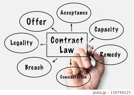 Contract Law mind map with hand writing showing Offer, Acceptance, Capacity, Remedy, Breach, Legality, Consideration, legal and jurisprudence concept Contract Law mind map with hand writing showing Offer, Acceptance, Capacity, Remedy, Breach, Legality, Consideration, legal and jurisprudence concept 139749125