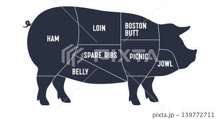 Pig chart, labeled pork silhouette 139772711