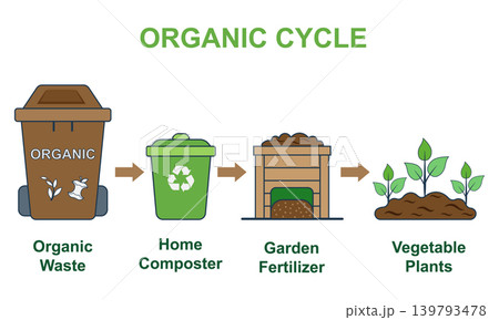 Waste sorting and recycling process infographic vector illustration. Garbage types recycling stages set: organic, plastic, glass, metal, and paper waste management in flat style. Waste sorting and recycling process infographic vector illustration. Garbage types recycling stages set: organic, plastic, glass, metal, and paper waste management in flat style. 139793478