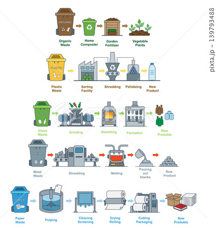 Waste sorting and recycling process infographic vector illustration. Garbage types recycling stages set: organic, plastic, glass, metal, and paper waste management in flat style. Waste sorting and recycling process infographic vector illustration. Garbage types recycling stages set: organic, plastic, glass, metal, and paper waste management in flat style. 139793488