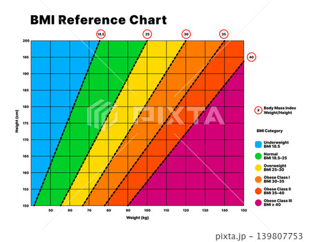 Diagonal striped BMI reference chart with body mass index health zones for adult weight assessment Diagonal striped BMI reference chart with body mass index health zones for adult weight assessment 139807753