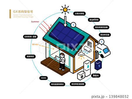 GX志向型住宅のベクターイラスト。高気密高断熱、HEMS,ZEH、パッシブデザイン、日射取得日射遮蔽 139848032