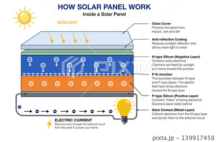 How solar panel works infographic diagram showing internal layers: glass cover, n-type silicon, p-n junction, and p-type silicon. Educational illustration of photovoltaic electricity process How solar panel works infographic diagram showing internal layers: glass cover, n-type silicon, p-n junction, and p-type silicon. Educational illustration of photovoltaic electricity process 139917458