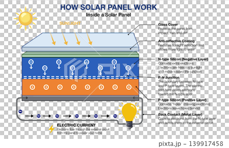 How solar panel works infographic diagram showing internal layers: glass cover, n-type silicon, p-n junction, and p-type silicon. Educational illustration of photovoltaic electricity process How solar panel works infographic diagram showing internal layers: glass cover, n-type silicon, p-n junction, and p-type silicon. Educational illustration of photovoltaic electricity process 139917458
