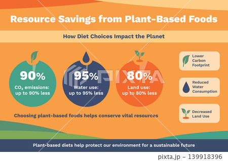 Resource savings from plant based foods infographic 139918396