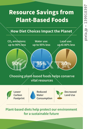 Environmental benefits of plant-based foods infographic Resource Savings from Plant-Based Foods 139918397