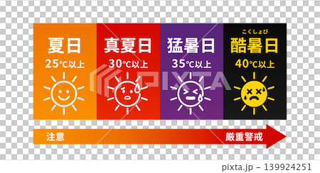 A set of illustrations for temperature level warnings for summer days, midsummer days, scorching hot days, and extremely hot days. A set of illustrations for temperature level warnings for summer days, midsummer days, scorching hot days, and extremely hot days. 139924251